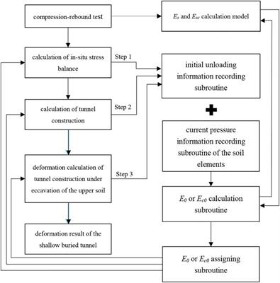 Numerical Method for the Deformation Calculation of the Shallow Buried Tunnel Caused by the Excavation of Overlying Soil Based on Soil Rebounding Characteristics